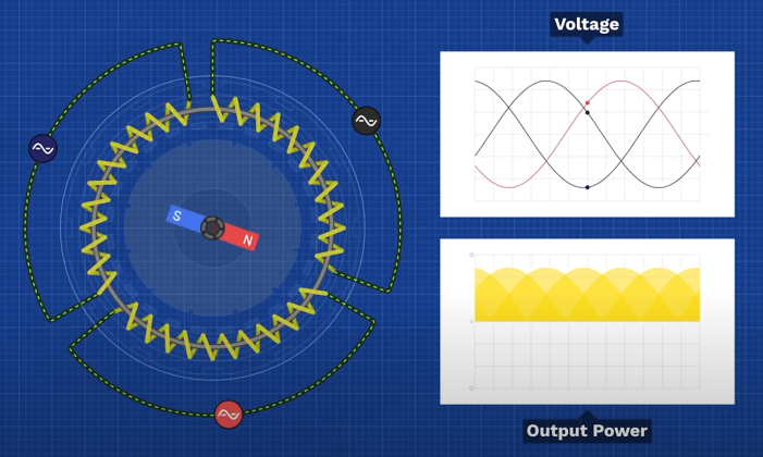 3-phase power generator has a more steady power output