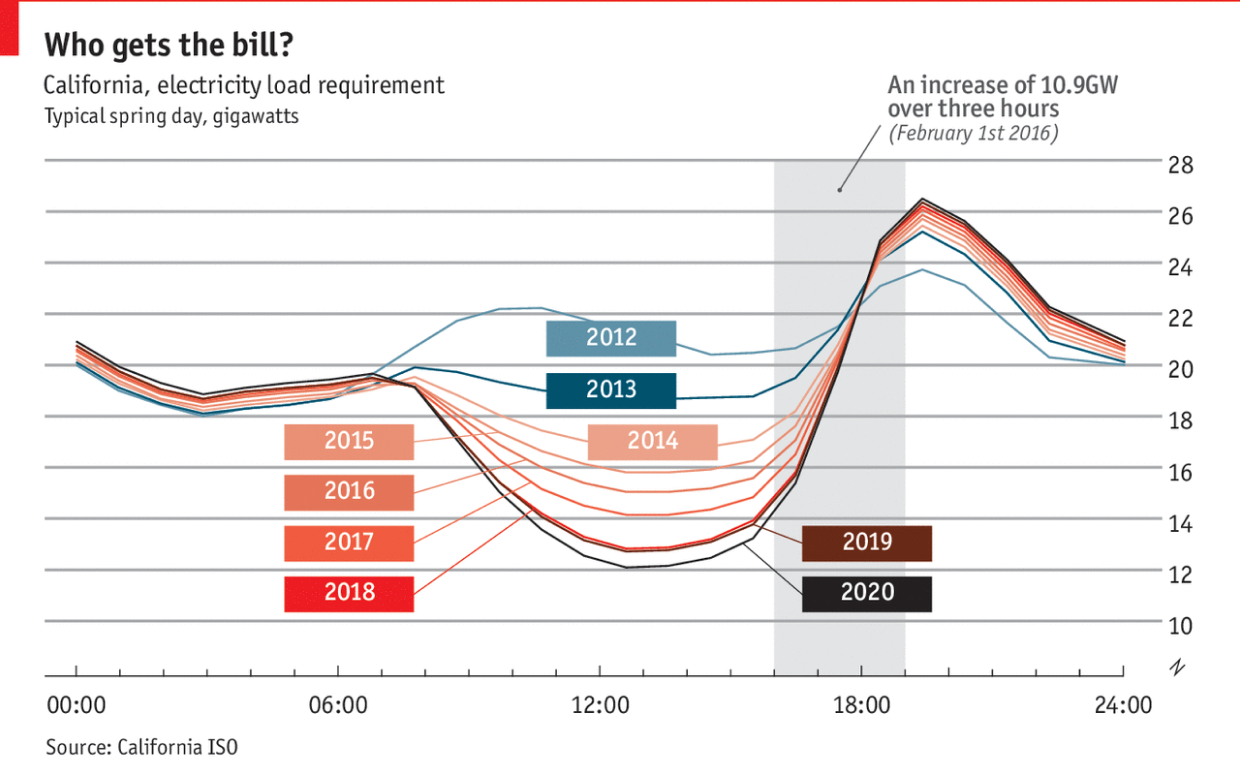 the size of the duck curve has increased with solar adoption