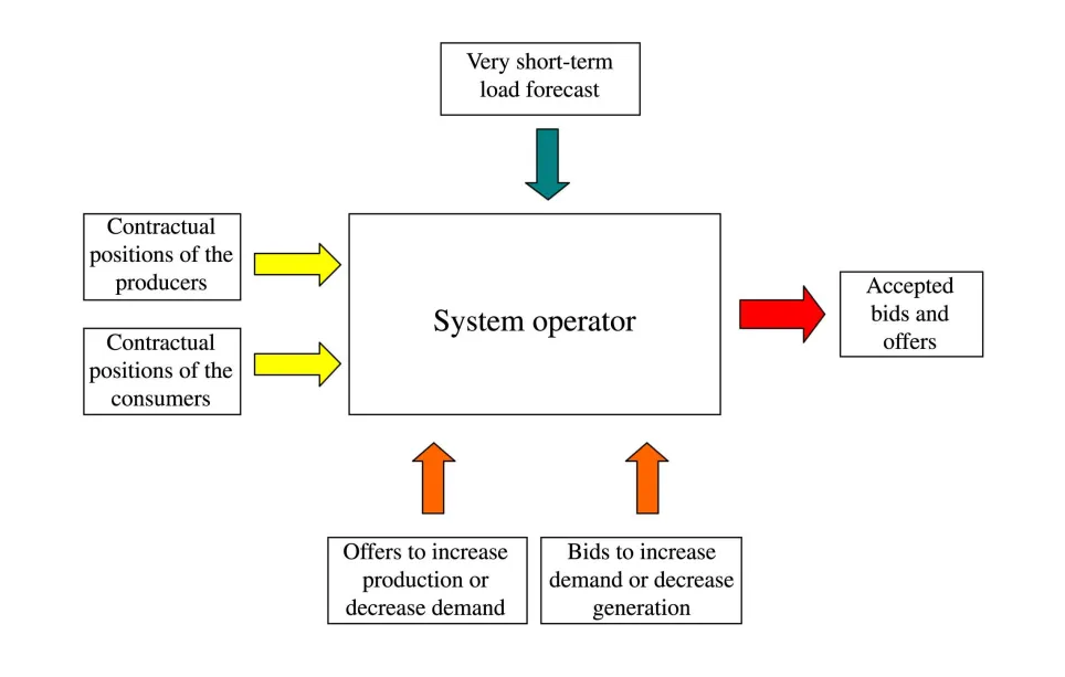 the function of a market operator after gate closure