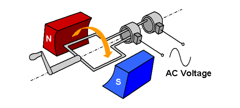 A simple generator using spinning wires inside magnets