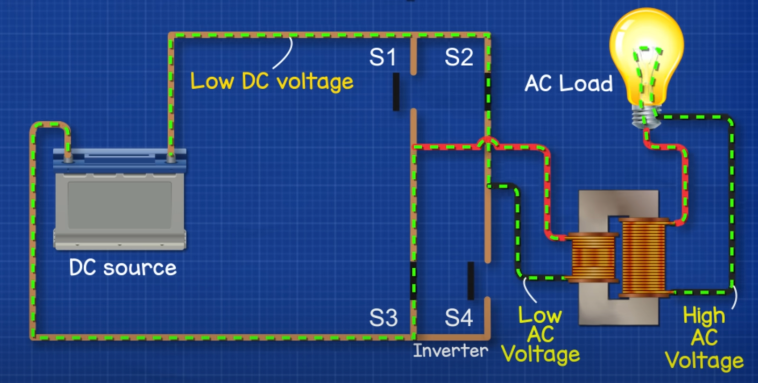 an inverter with switches (S1, S2, S3, S4) to convert DC to AC