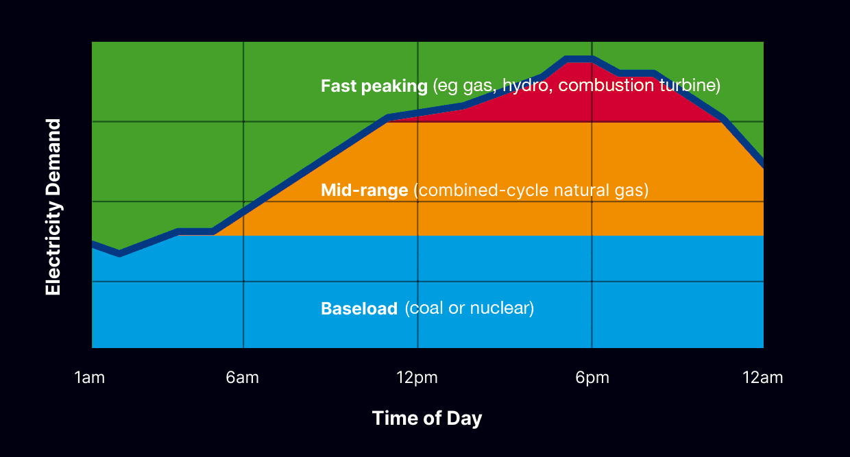 how the different categories of electricity suppliers fulfill demand