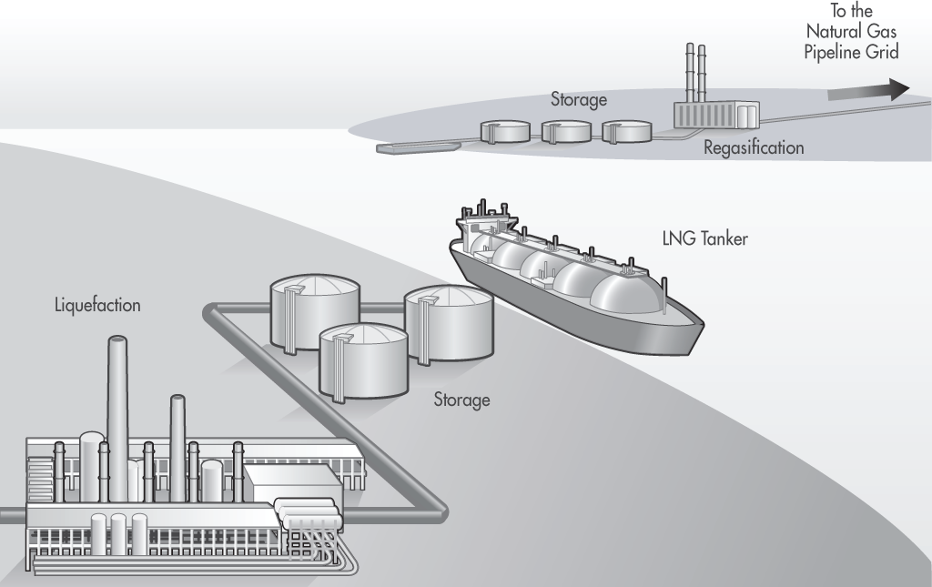 basic LNG setup for global shipping