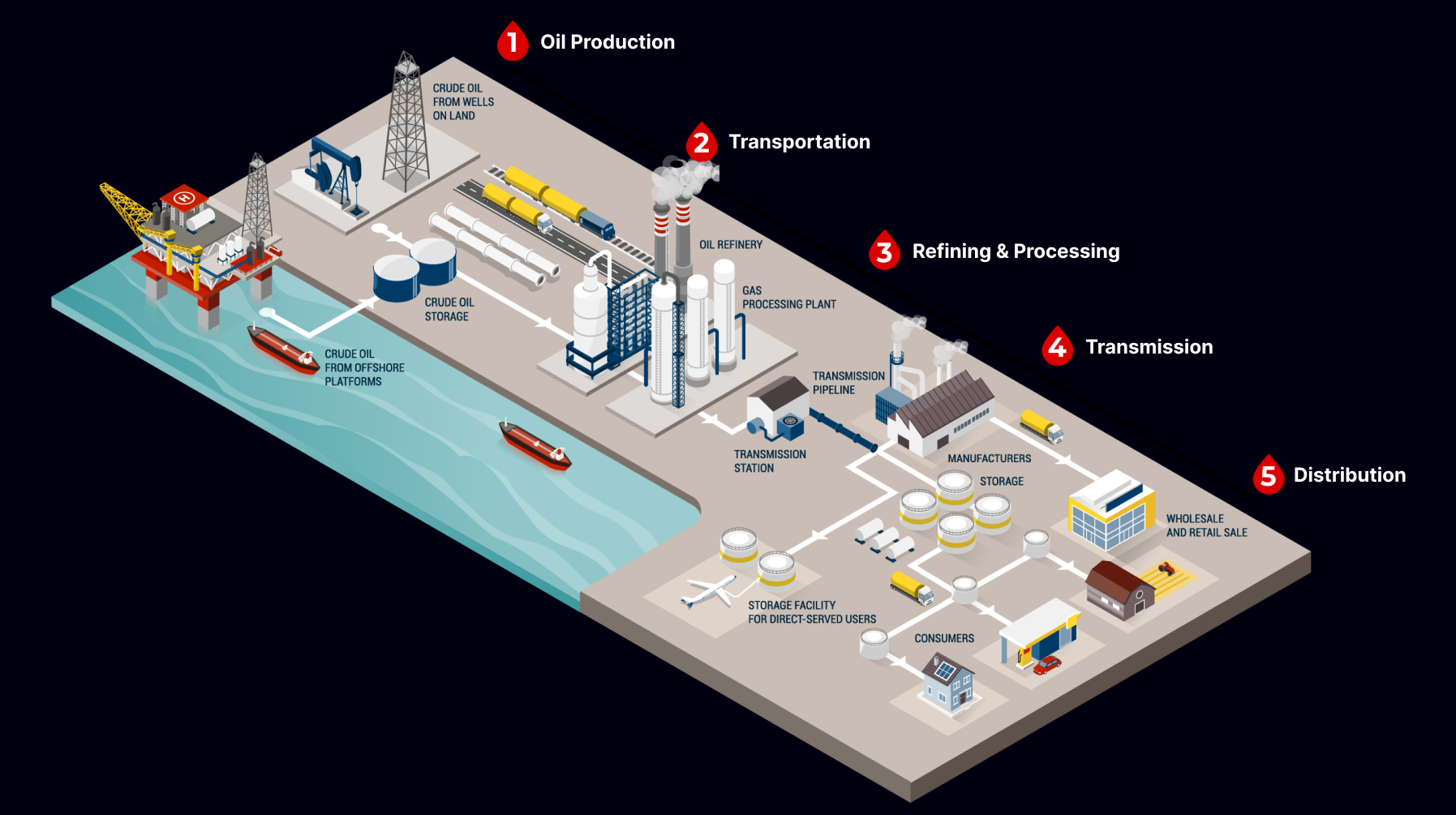 the basic structure of fossil fuel supply chains