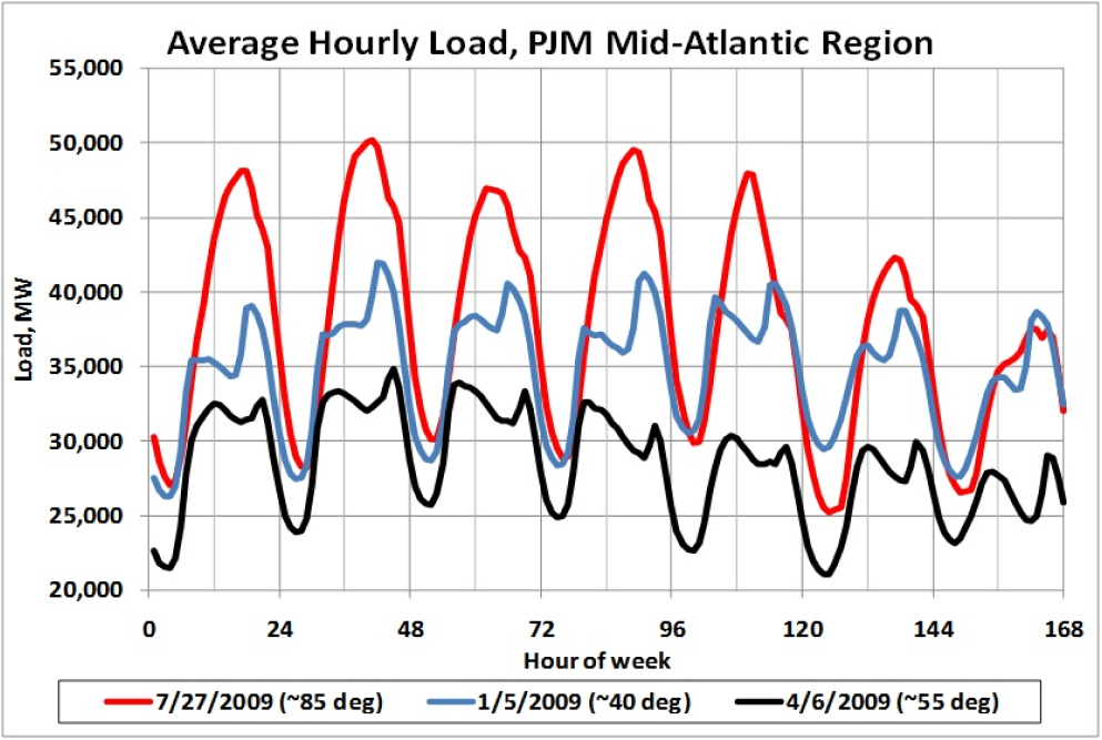 weekly electricity demand at different points in the year