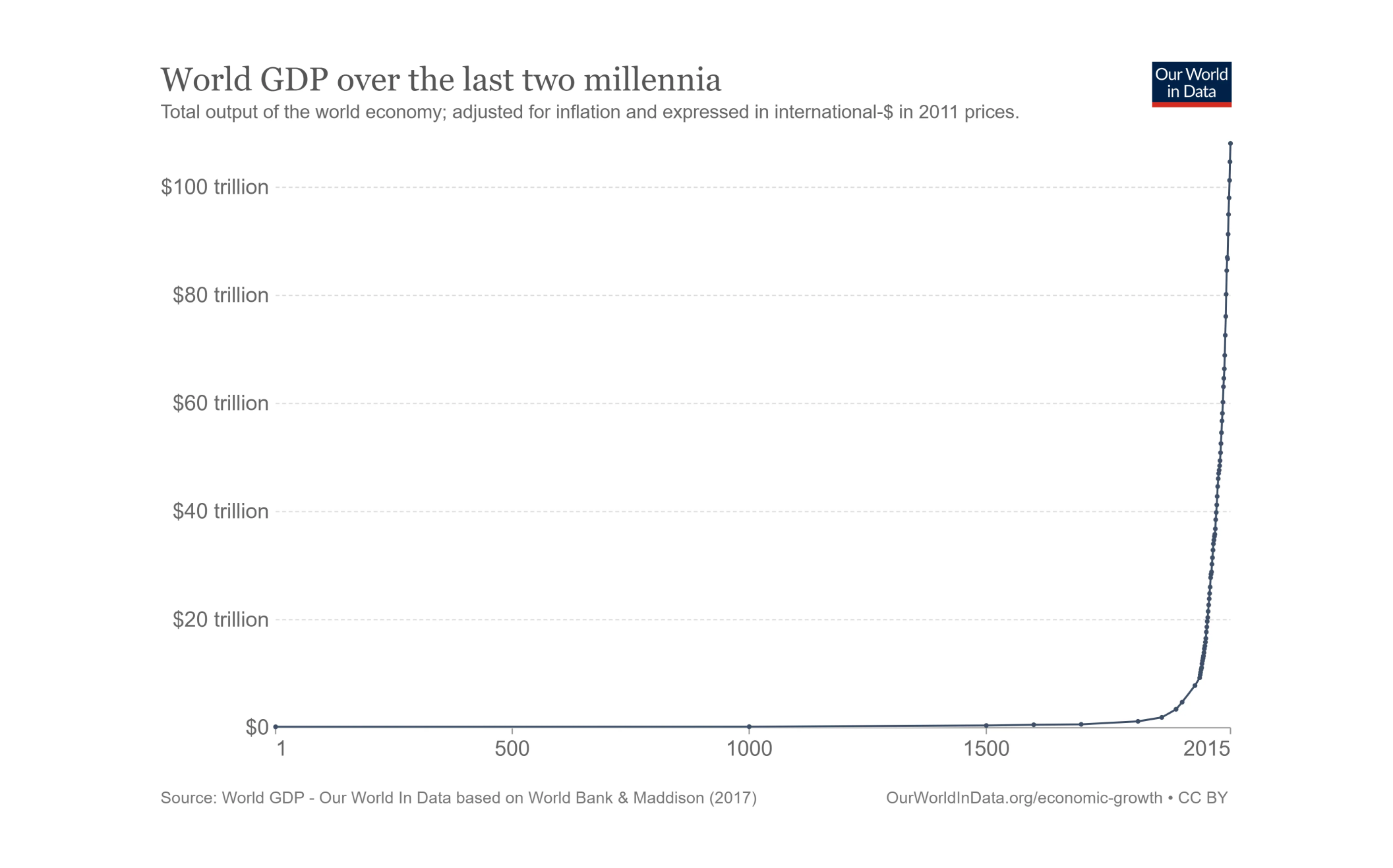 economic growth after the industrial revolution