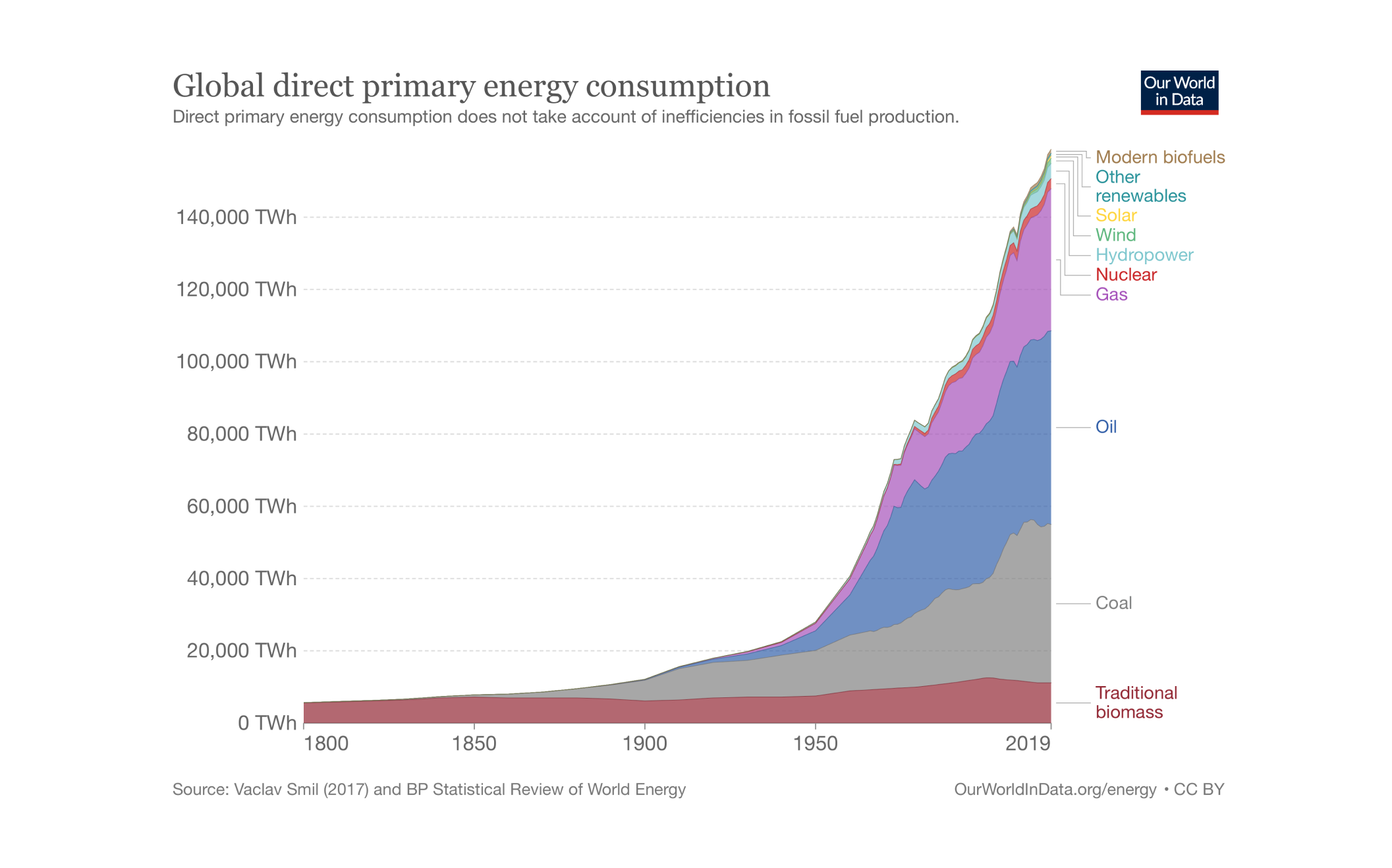 growth in energy consumption during the industrial revolution