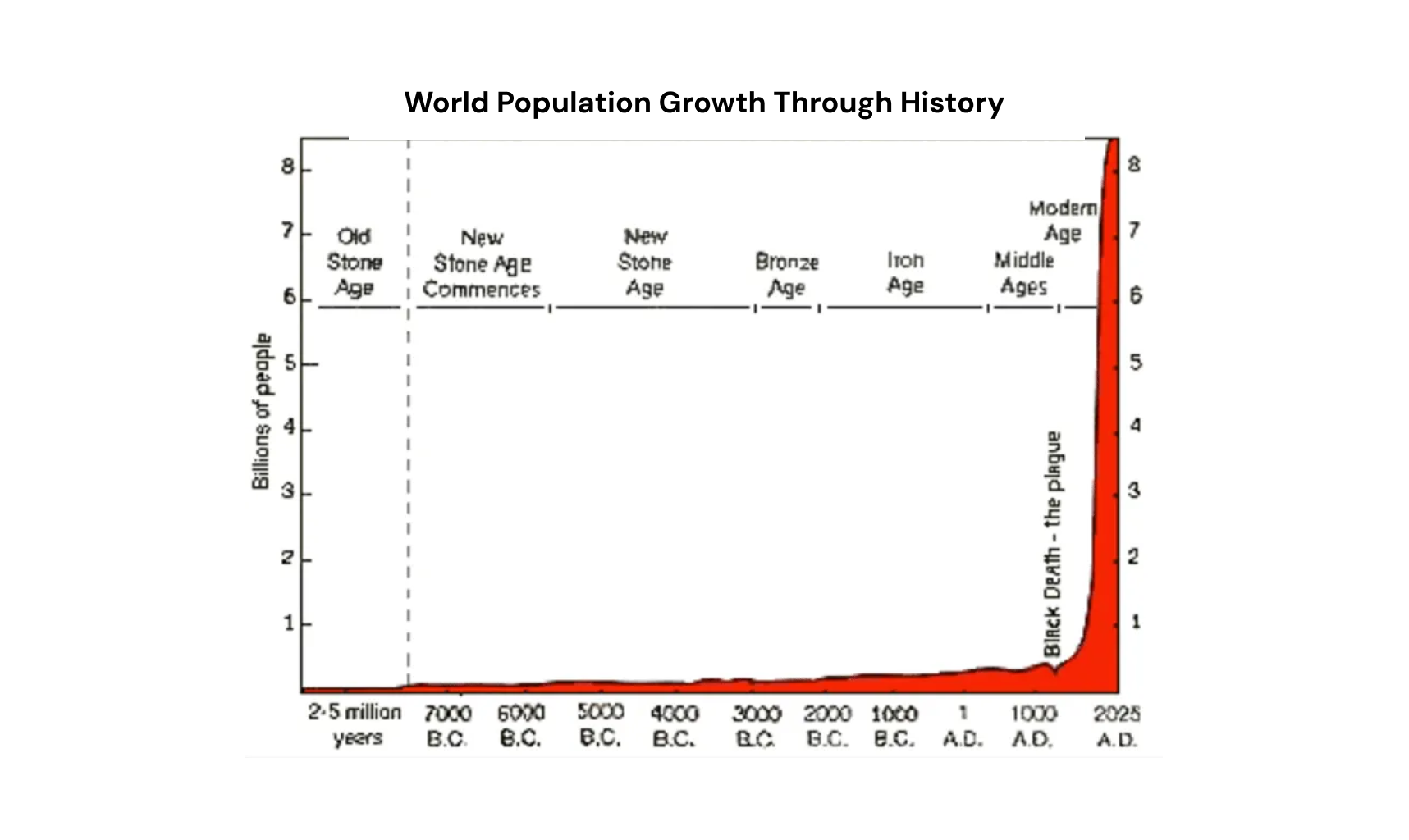 population growth after the industrial revolution