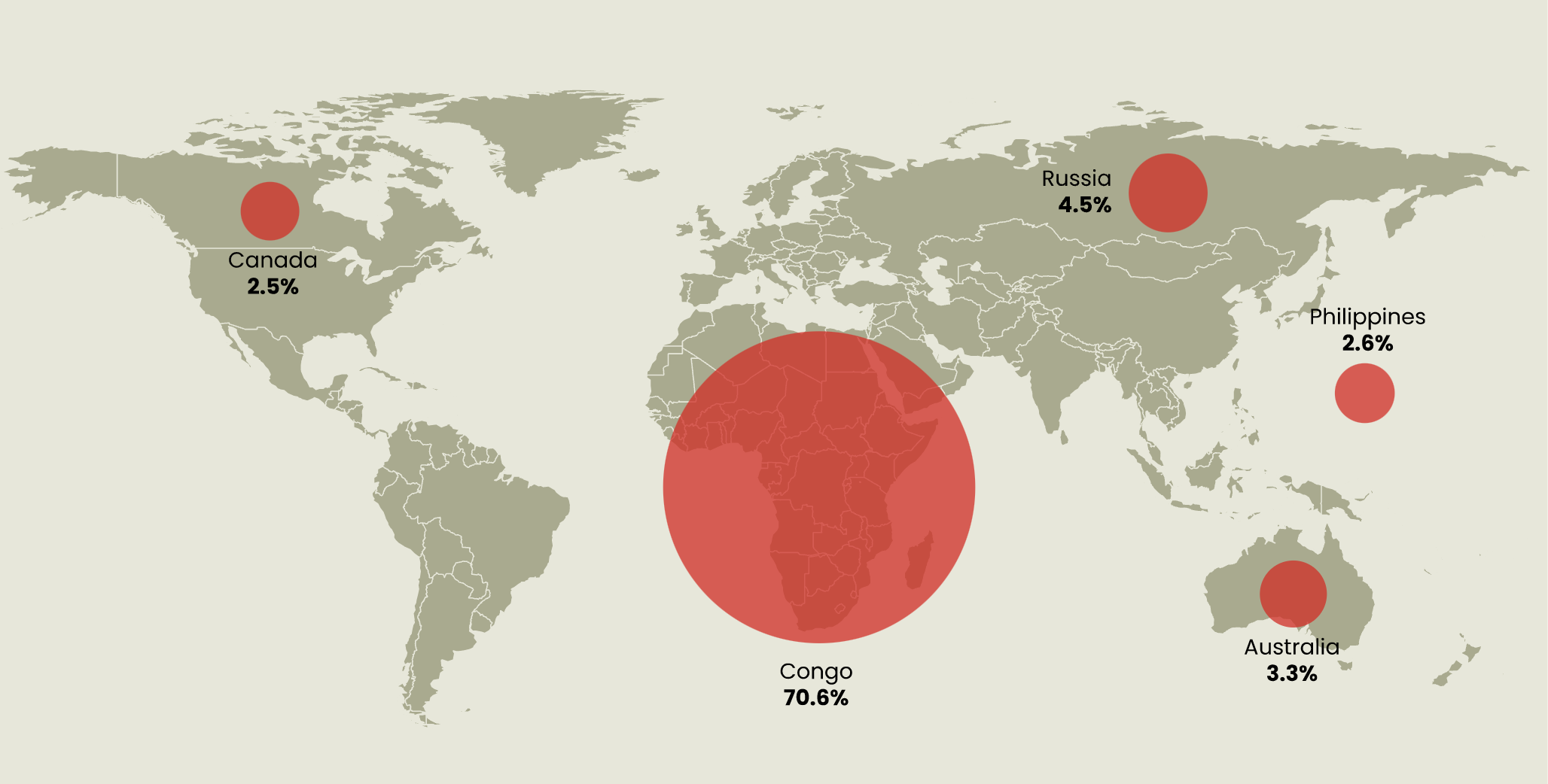 global cobalt reserve are concentrated in the Congo