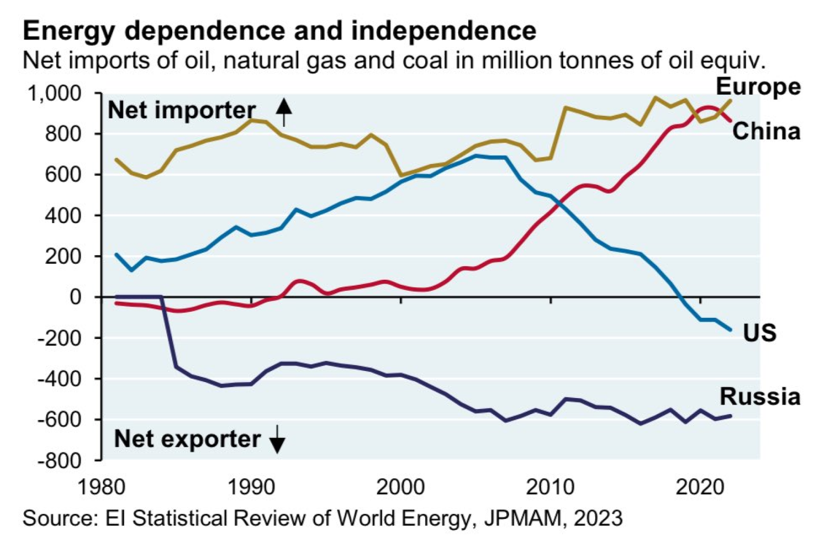 the US has become a net energy exporter