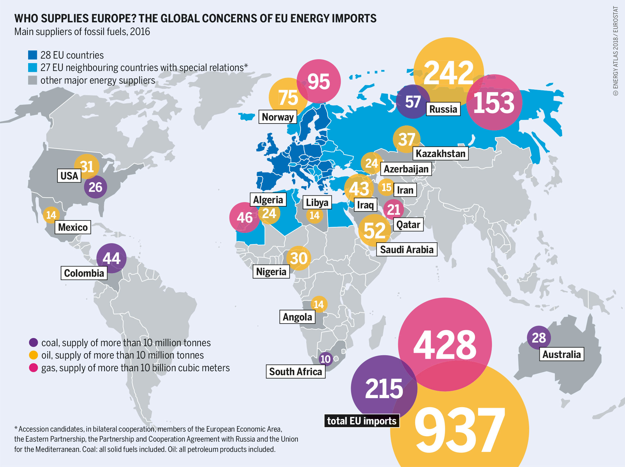 the EU heavily depends on external energy sources