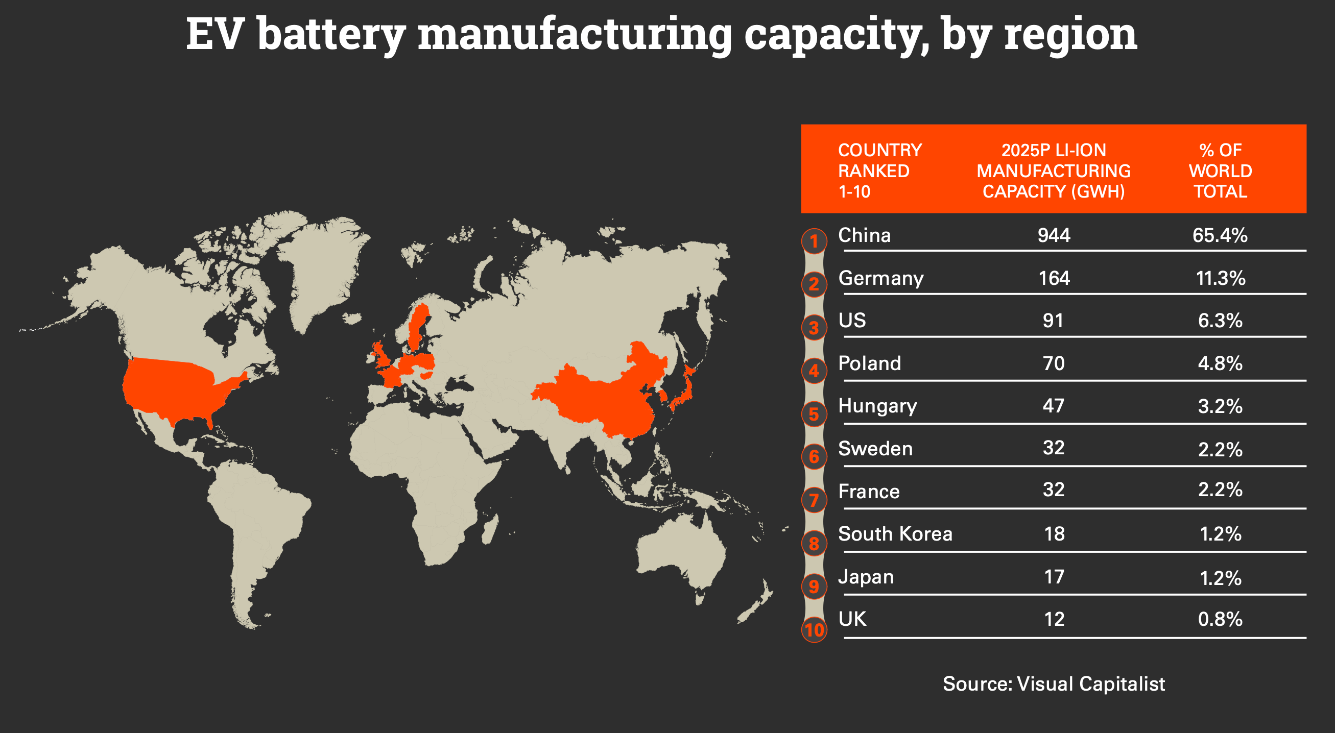 China controls 2/3 of EV battery manufacturing