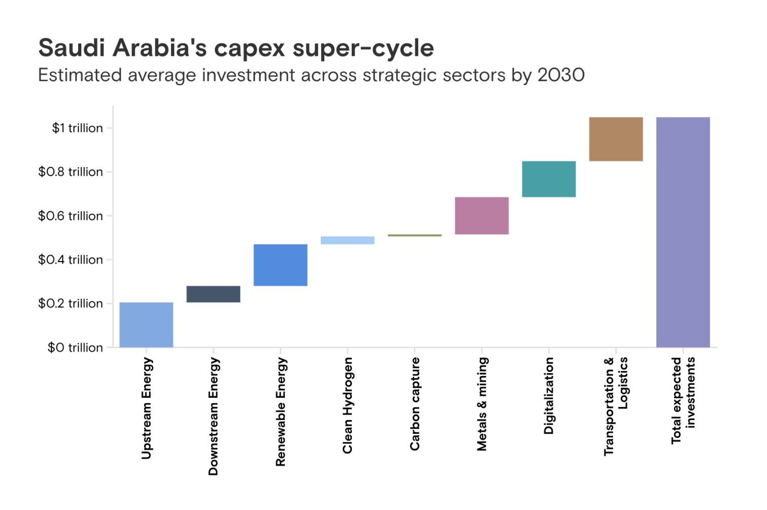 Saudi Arabia plans to invest $1 trillion in energy by 2030