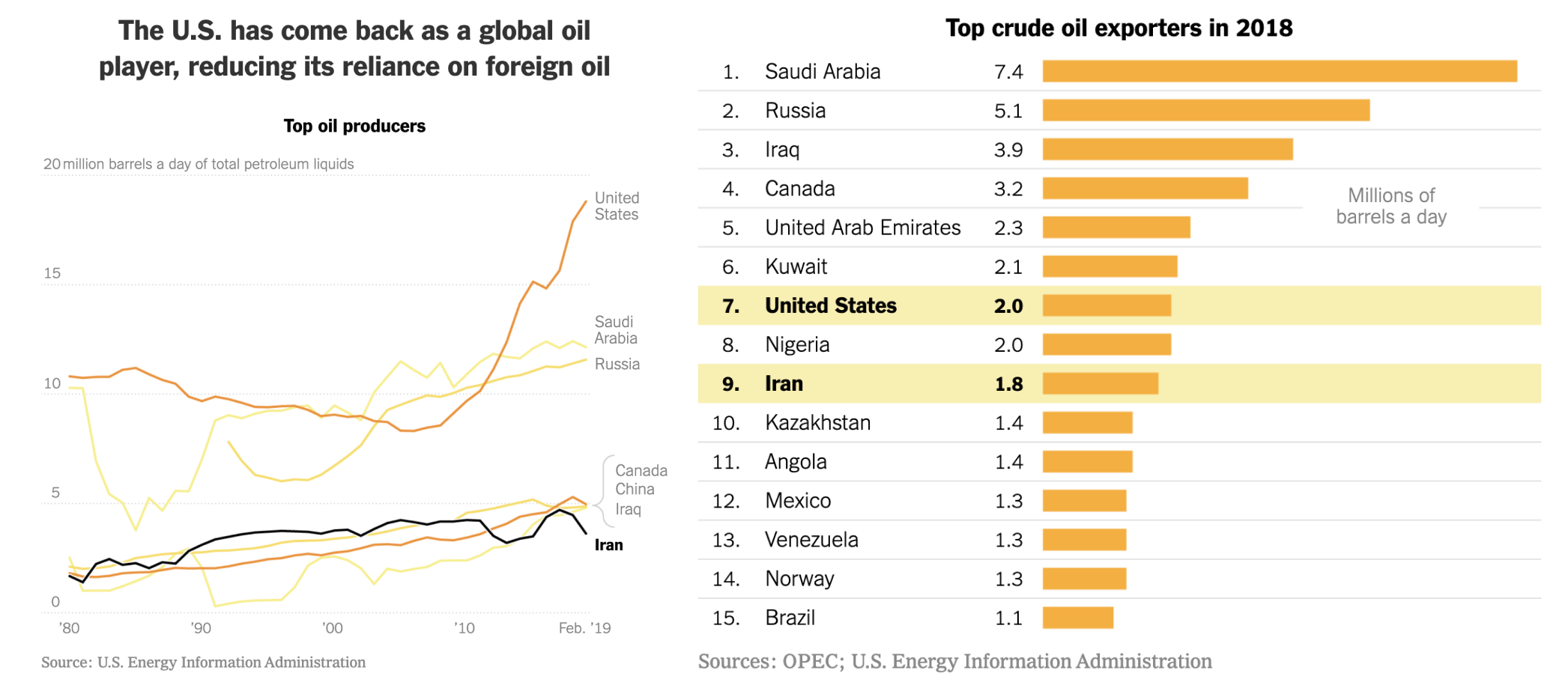 US oil exports have increased