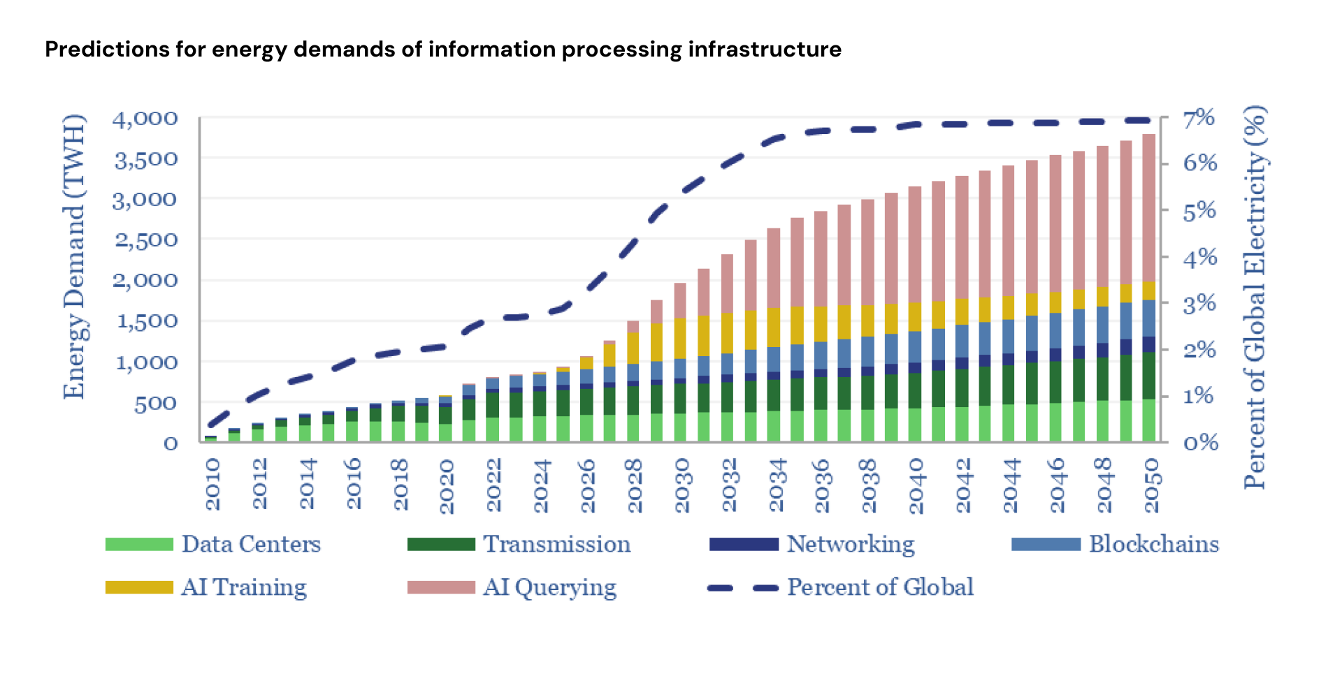 an optimistic projection of increasing energy demands due to AI