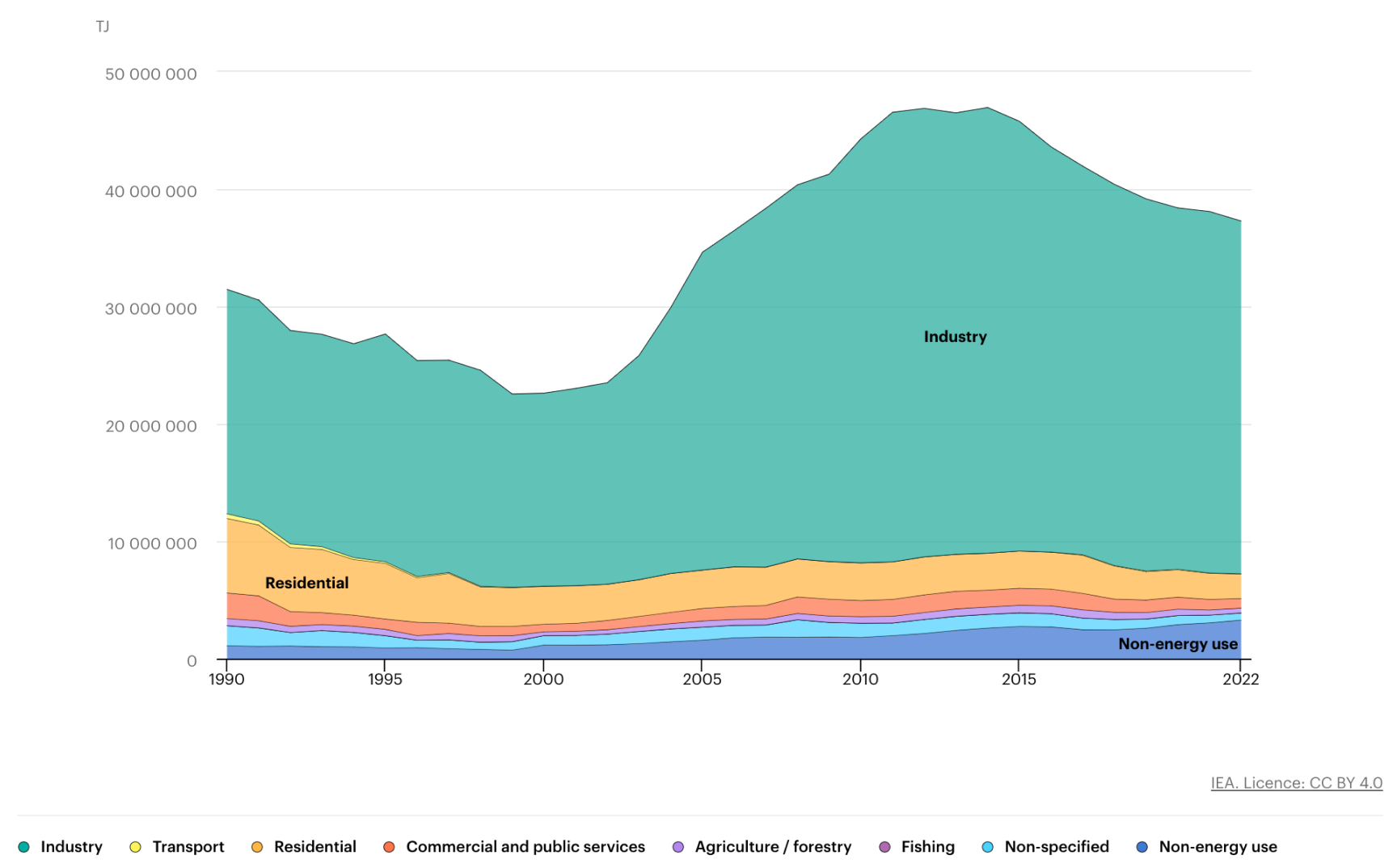 total global coal consumption by sector