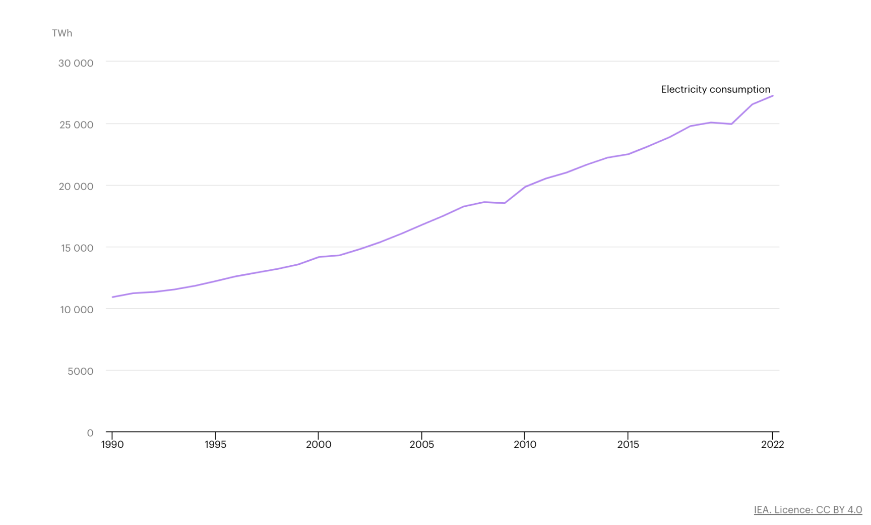 total global electricity consumption