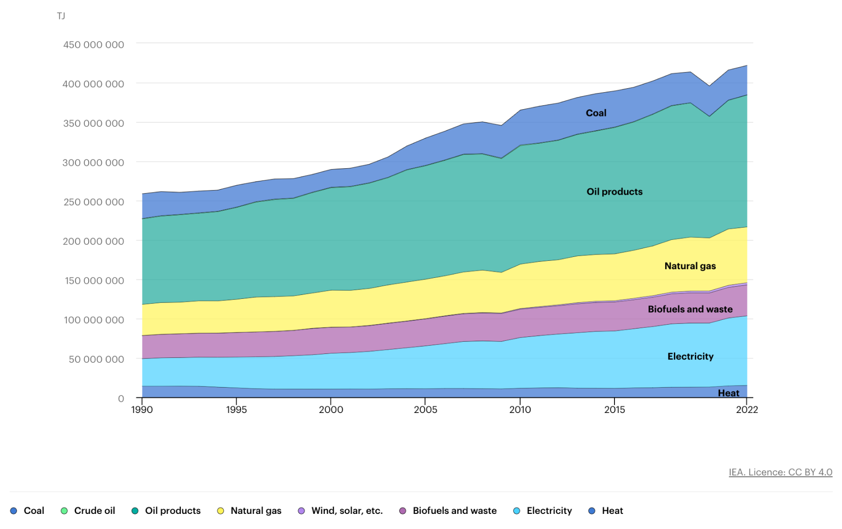 total global energy consumption by source