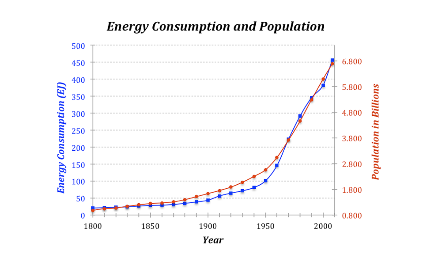 population growth and energy consumption has grown exponentially