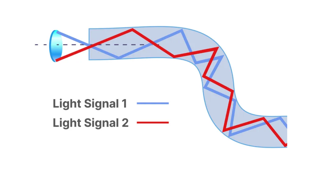 multiple light signals bouncing down a fiber optic cable