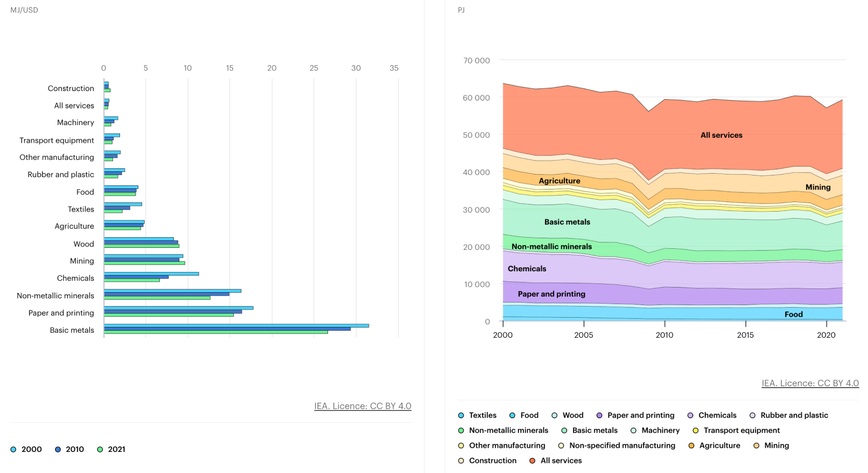 total OECD industrial energy intensity by end use