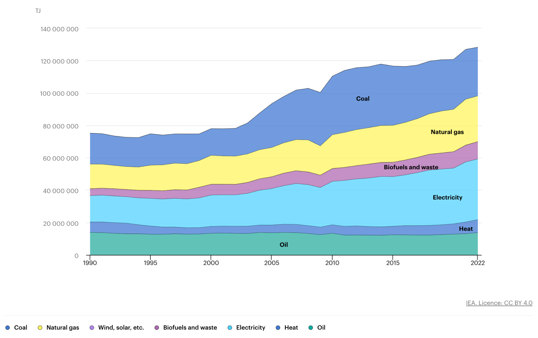 total global energy consumption for industry by source