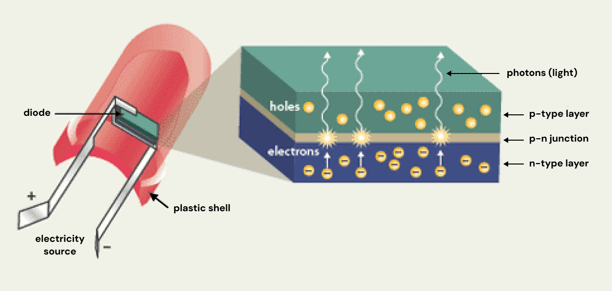 basic structure of an LED