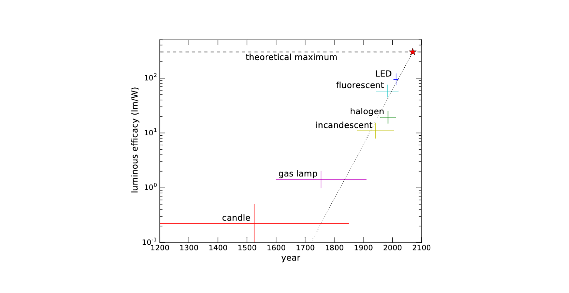 the luminous efficacy of different light sources