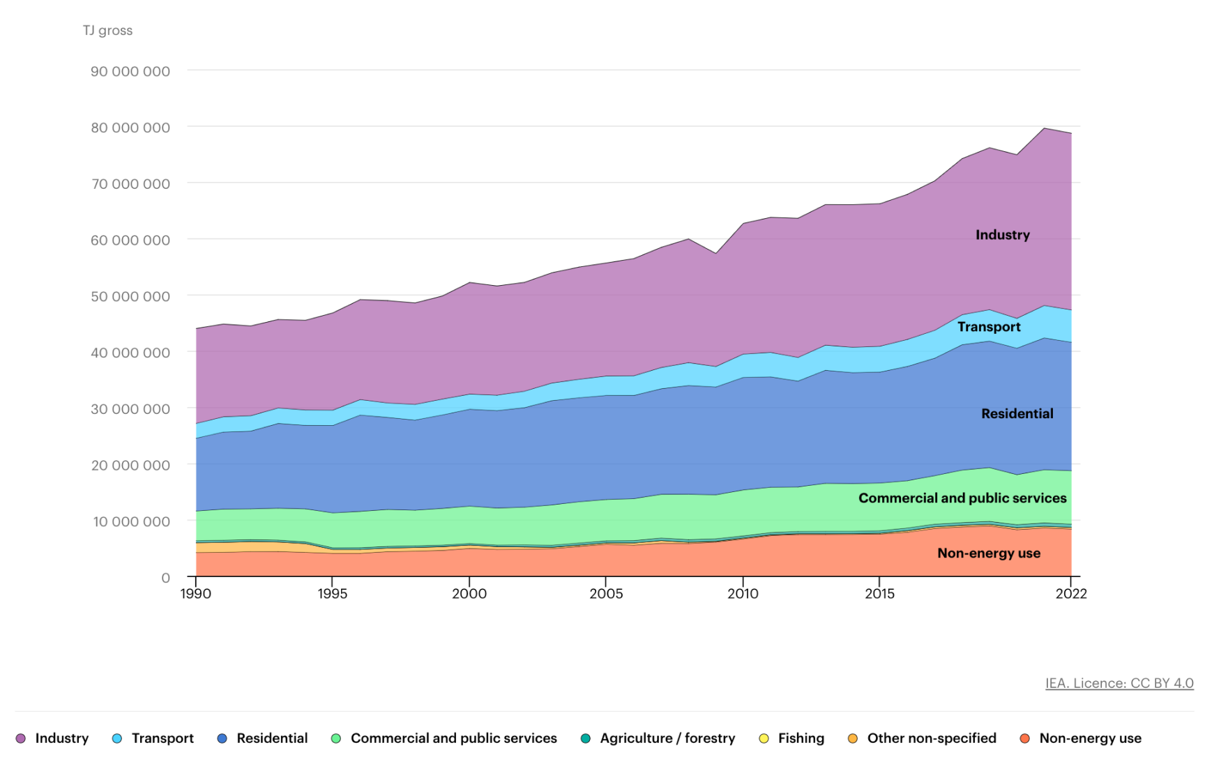 total global natural gas consumption by sector