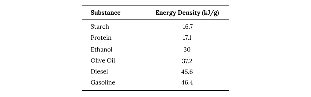 energy density of different substances