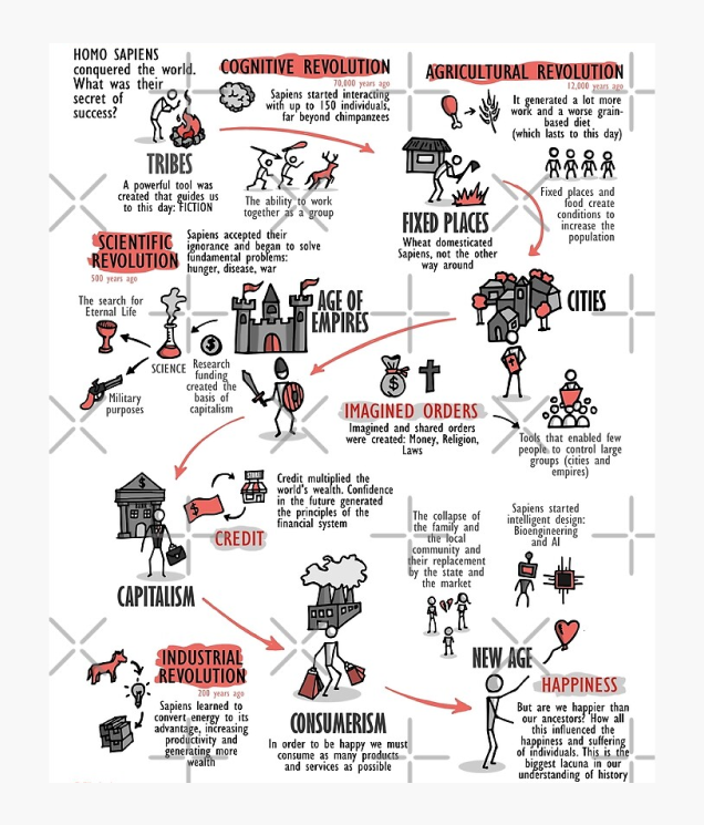 A timeline of history from Sapiens by Yuval Noah Harari. The notes on the agricultural and industrial revolutions reflect the importance of energy.