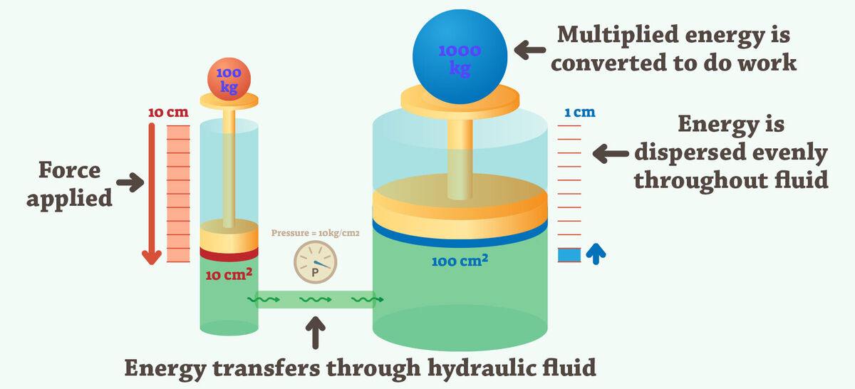 energy exchange in a hydraulic system