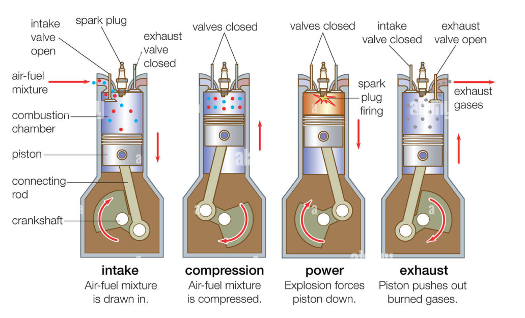 the basic flow of an internal combustion engine