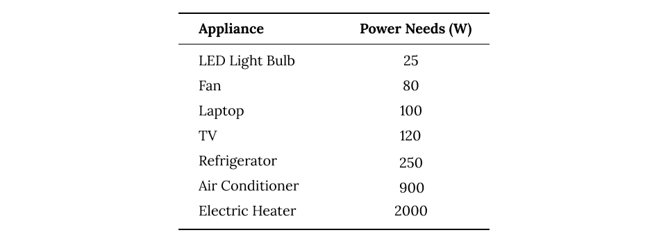 power needs of different appliances