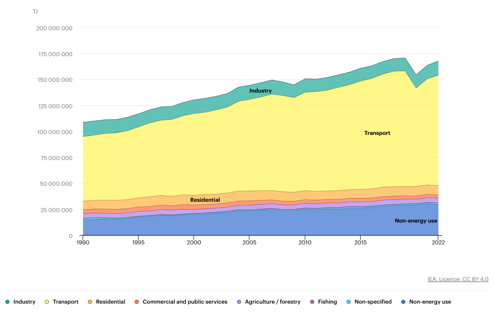 total global oil consumption by sector