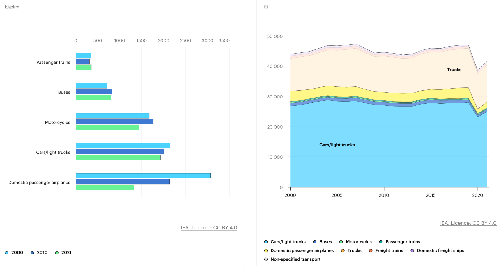 total OECD passenger transport energy intensity by end use