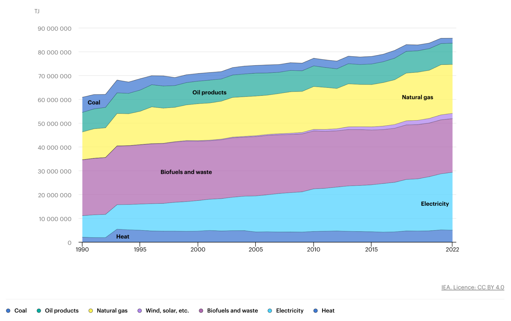 total global residential energy consumption by source