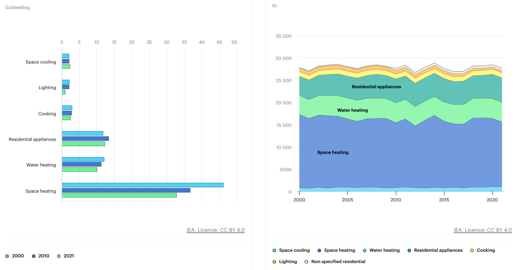 total OECD residential energy intensity by end use