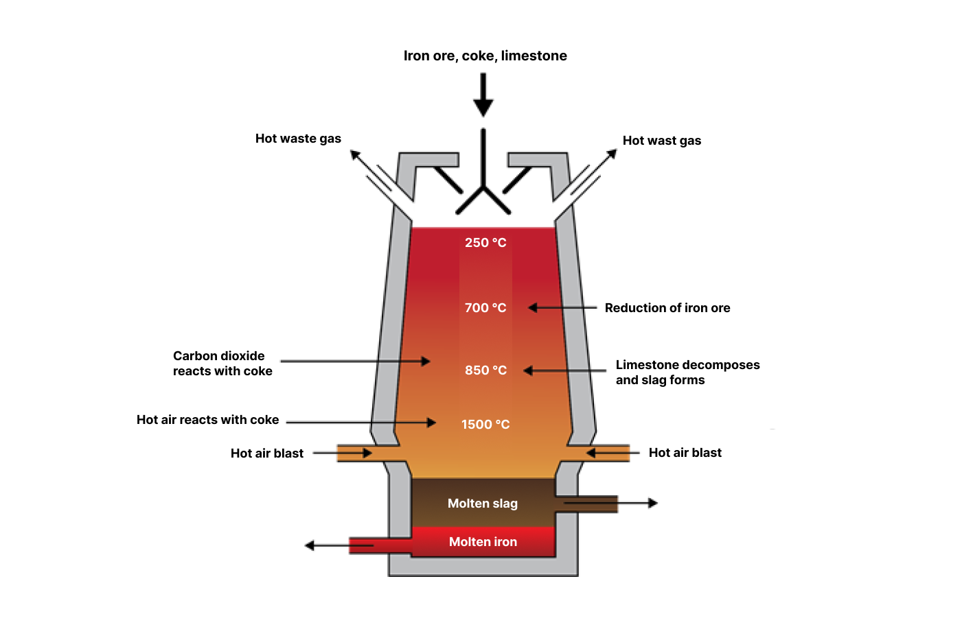 diagram of blast furnace used for smelting iron