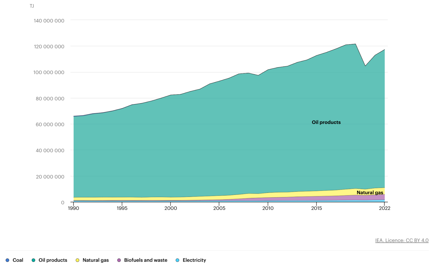 total global energy consumption for transportation by source