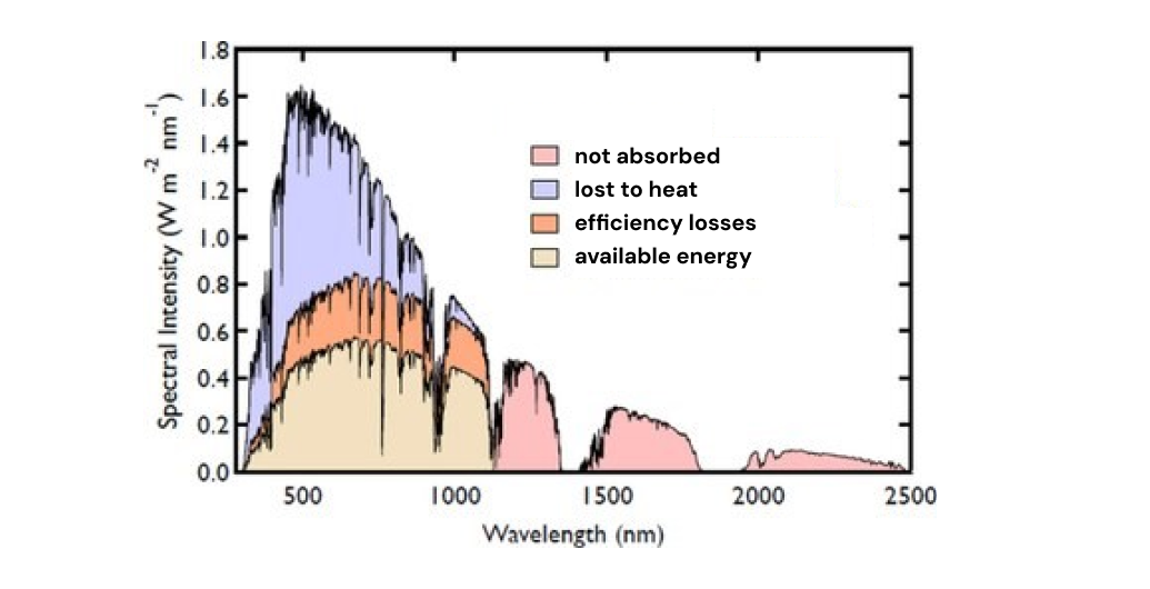 an example diagram of how different wavelengths of light interact with a PV cell