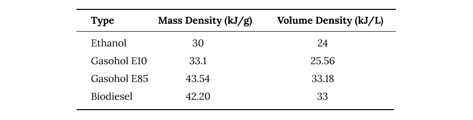 energy density of different biofuels