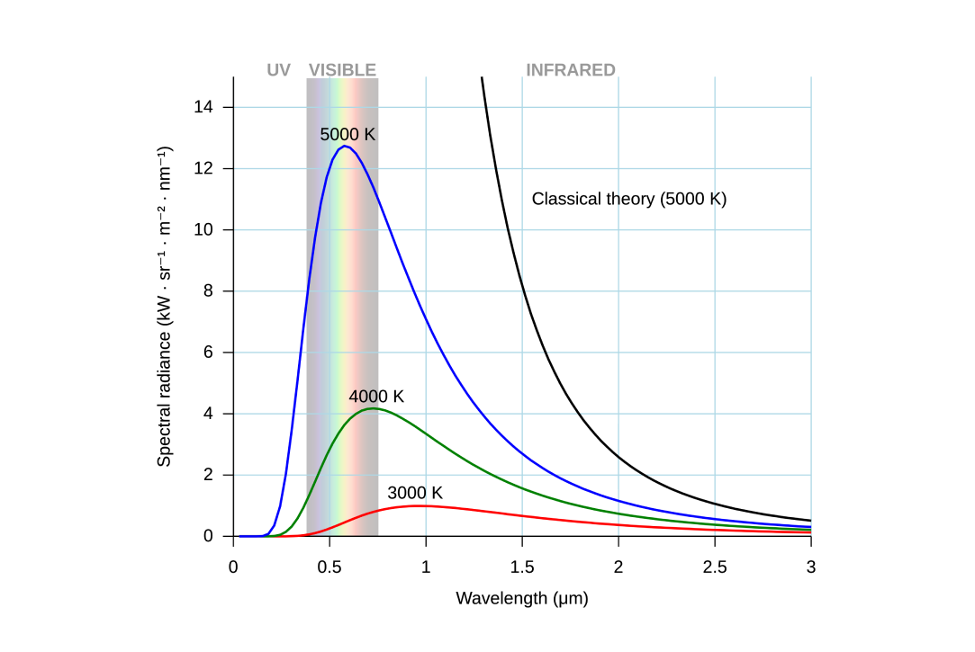 black-body radiation of masses of different temperatures