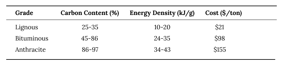 coal grades by quality and price