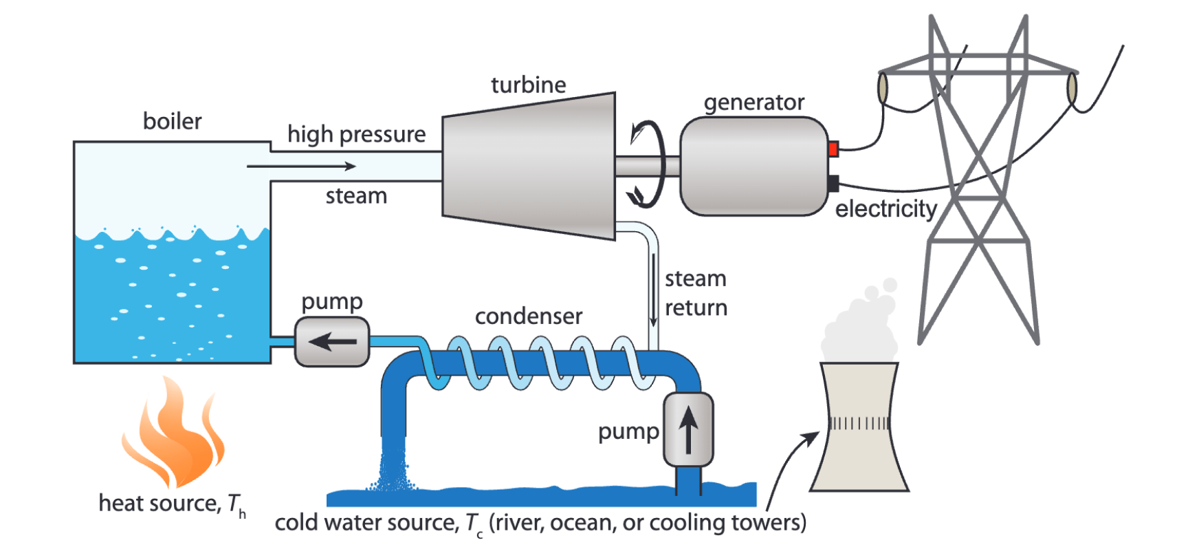 typical structure of a heat based power plant