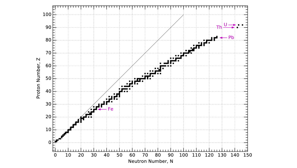 stable atoms by proton and neutron compositions