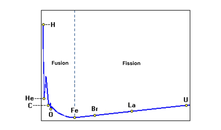 visualizing the binding energy chart upside down