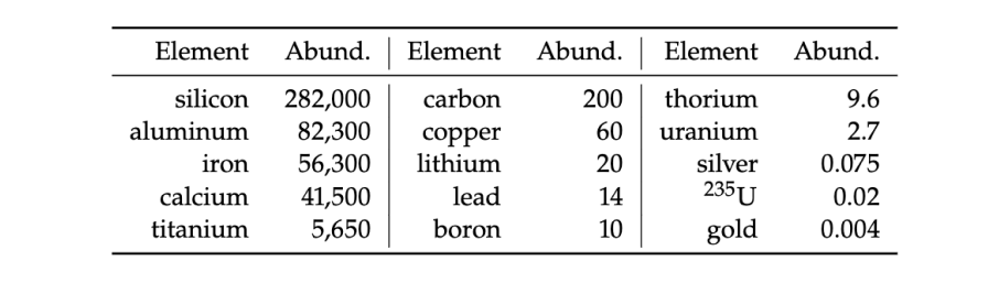 natural abundance of different metals in parts per million