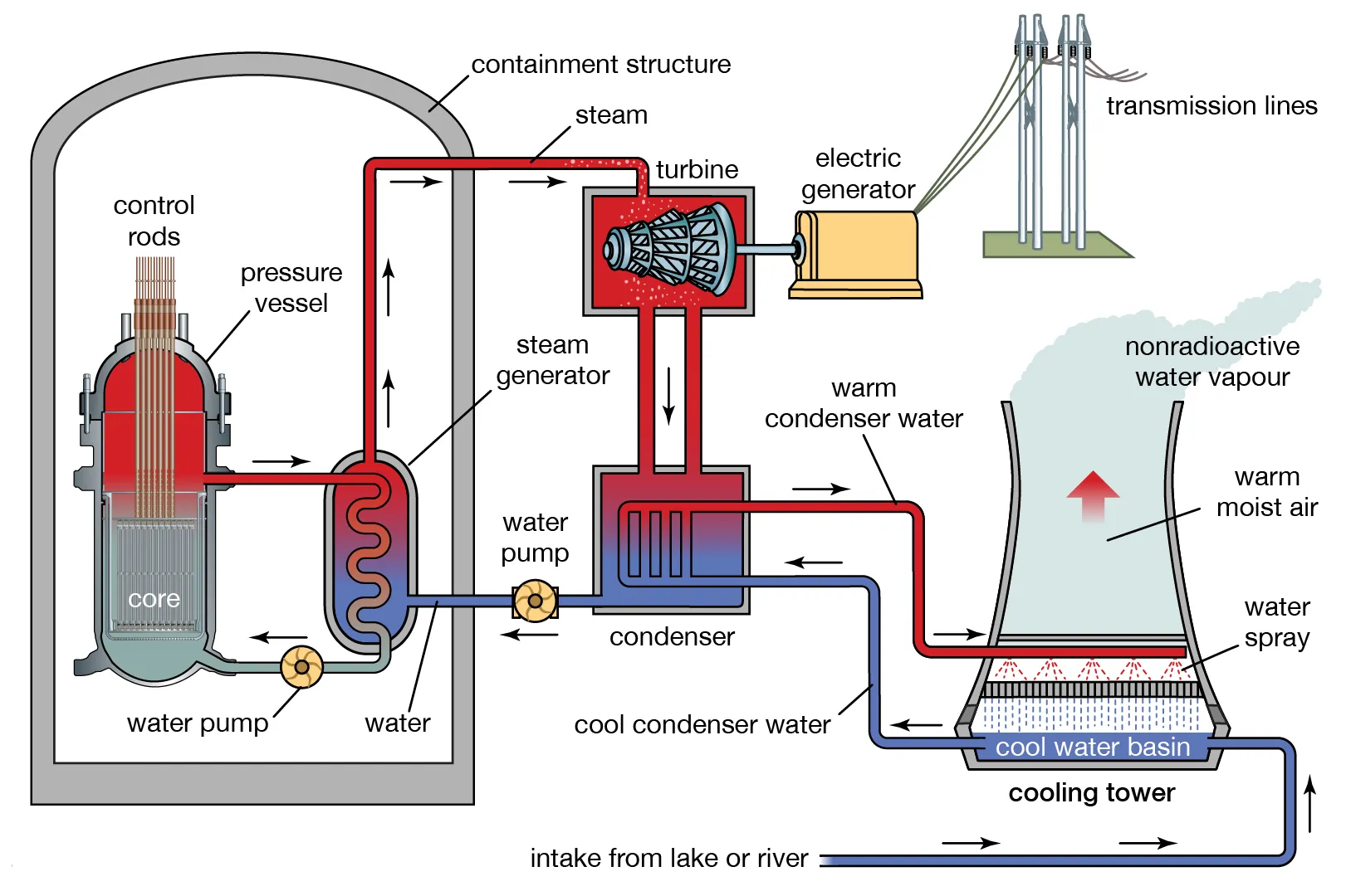 basic structure of a fission power plant