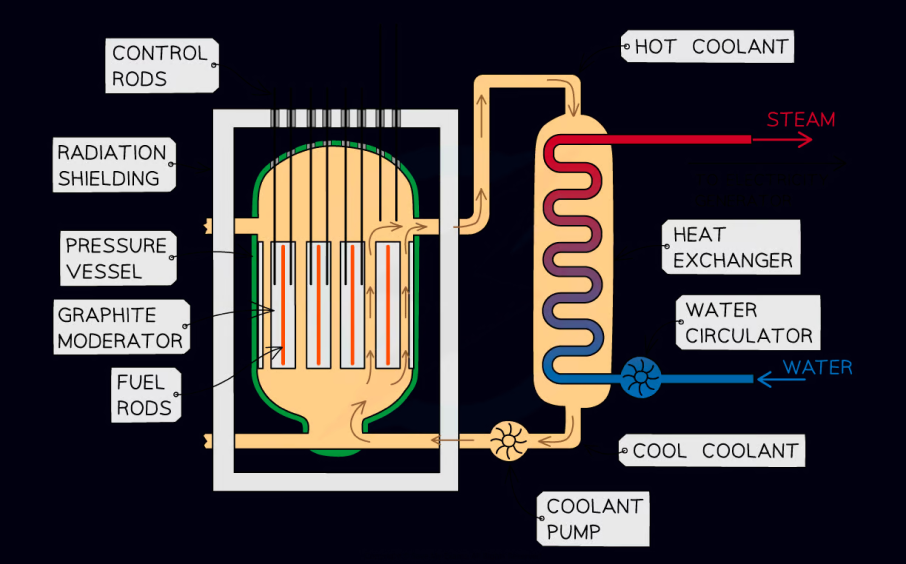 basic structure of a fission reactor chamber